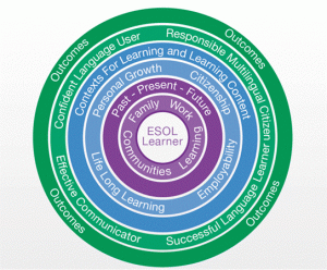 ESOL Curriculum Framework